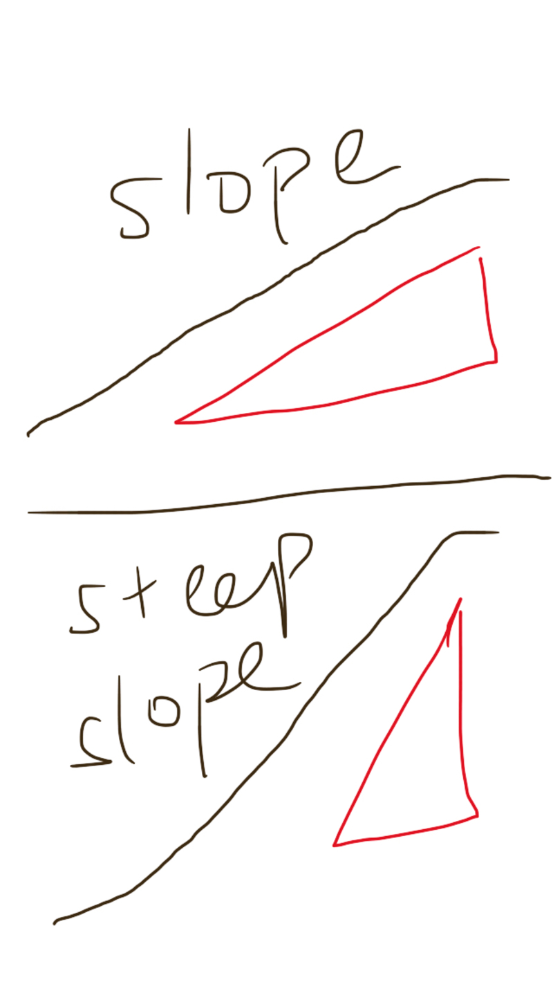 What is the meaning of steep slope? - Question about English (UK)